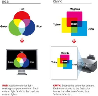 What is RGB mode? How can I convert RGB to CMYK?